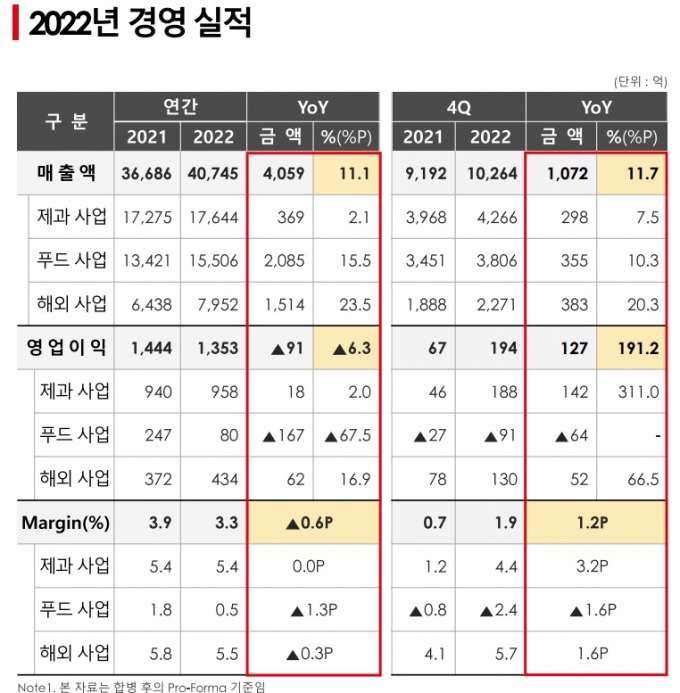 빙과 품은 롯데제과, 매출 4조원 넘었다...영업이익 1353억원