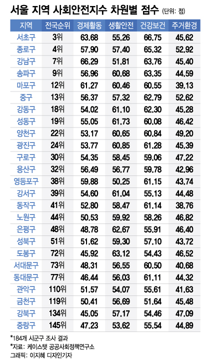 "강남보다 살기 좋은 동네"…서초·종로가 앞지른 비결은