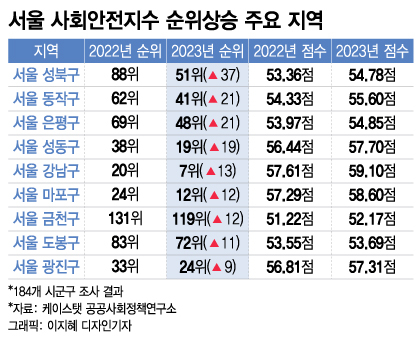 1년만에 살기 좋아진 서울 동네 어디?..성북·성동·광진 '점프'