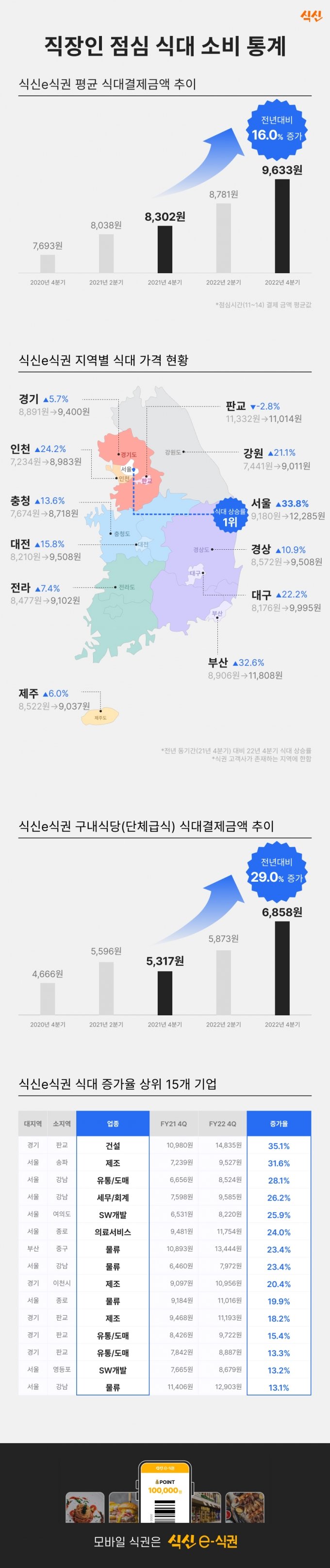 밥 먹기 무섭다…서울 직장인 평균 점심값 1.2만원