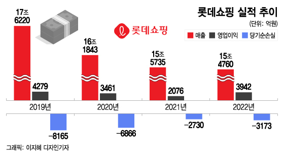 롯데쇼핑, 백화점·마트가 실적 끌자 "코로나 이전 수준 따라잡았다"