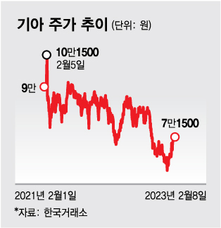 '고금리'에 기아, 3000억 우리사주 "부담되네"…고민 빠진 직장인들