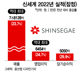 명품·패션 잘 팔렸다...신세계·롯데쇼핑 실적 개선 공신 '백화점'