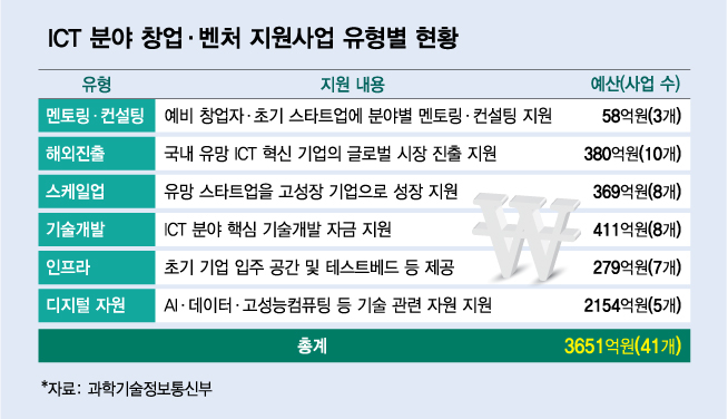 ICT 스타트업 해외 진출 지원 2배로…41개 사업 3651억 투입