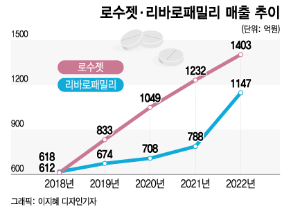 코로나보다 무서운 '끈적이는 피'…로수젯·리바로 '블록버스터' 도약