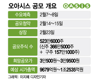 오아시스도 아쉬운 흥행…유니콘 기업들의 IPO 잔혹사 이유는