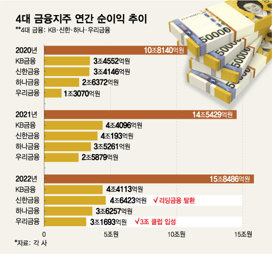 금융권 '역대 최고 실적' 랠리…"주주환원 확대" 공언