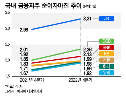 금융권 '역대 최고 실적' 랠리…"주주환원 확대" 공언