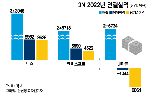 3N 나란히 역대 최고 매출…넷마블만 10년만에 적자, 왜?