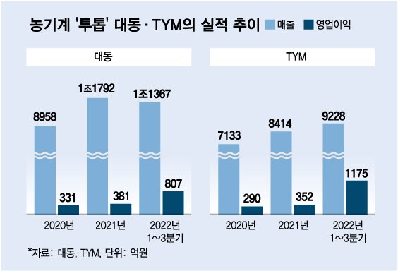 "역시 농슬라"…북미 휩쓴 'K-농기계' 대동·TYM, 실적도 '신기록'