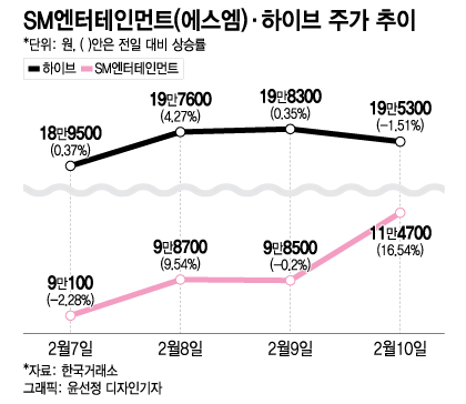 '주당 12만원' 에스엠 인수 나선 '하이브'…주가 향방은?