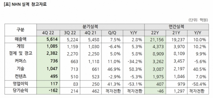 /자료 = NHN