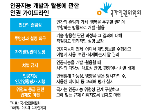 차별 조장하는 인공지능이 온다?…"인권영향평가로 선제 대응"