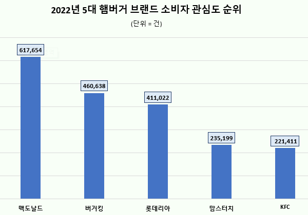 햄버거 브랜드 관심도 1위' 맥도날드', 충성도 1위 '버거킹 와퍼' - 머니투데이 햄버거 브랜드 관심도 1위' 맥도날드', 충성도 1위 '버거킹 와퍼' - 머니투데이