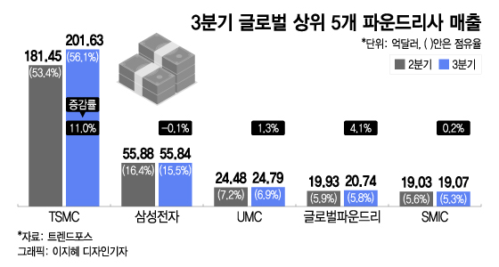 中파운드리 SMIC 4Q 매출 15%↓…"연매출 줄어도 투자 그대로"