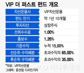 "펀드10% 손실나도 고객들은 원금확보" VIP운용의 첫 공모펀드