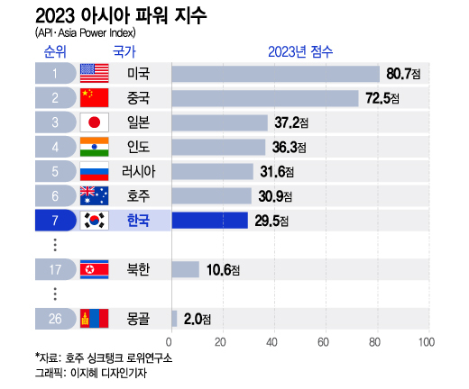 [더차트]아시아 내 영향력 中 2위·日 3위…1위는?