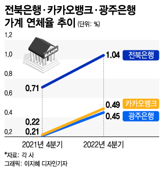 슬슬 오르는 연체율, 중·저신용 고객 많은 지방은행·인뱅부터 긴장