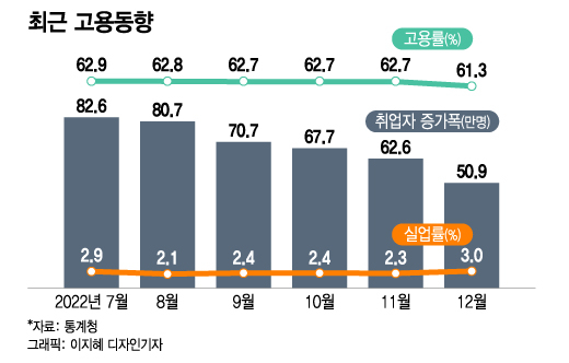 취업자 증가, 1/8로 '뚝'…"일자리는 결국 민간에서"