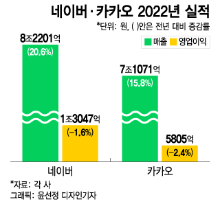 네카오 "올해가 진짜 문제"…역대급 매출에도 웃지 못하는 이유