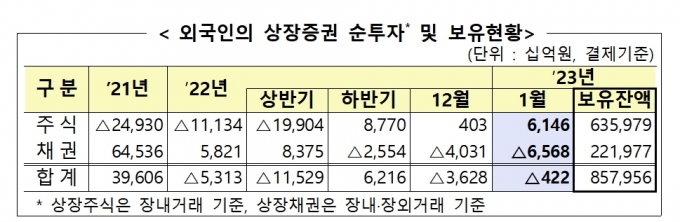 외국인, 韓 상장주 매수 러쉬… 1월 6조 넘게 순매수