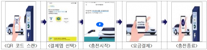 QR코드를 이용한 전기차 충전 결제 방법 /자료제공=서울시 