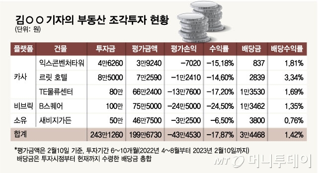 빌딩 대박' 꿈꾸며 조각투자 10개월…현실은 -18% '한숨' - 머니투데이 빌딩 대박' 꿈꾸며 조각투자 10개월…현실은 -18% '한숨' - 머니투데이
