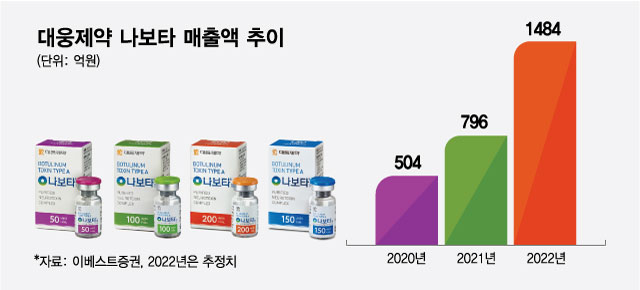 "'보톡스 전쟁' 안 끝났다" 2R 준비하는 대웅제약…나보타부터 사수 - 머니투데이