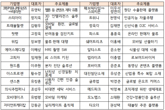 아기유니콘 기업, 평균 3.5배 성장…26곳 기업가치 1000억 넘어