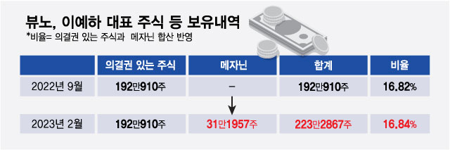 공동창업 뷰노, 경영 이어 소유도 '이예하 대표' 중심 재편