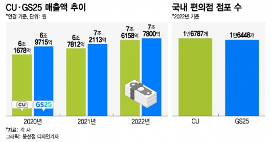 점포 수냐 매출이냐…편의점 라이벌 '수 싸움'