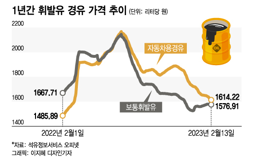 경유-휘발유 가격 差 30원대…재역전 변수는 '유류세' - 머니투데이 경유-휘발유 가격 差 30원대…재역전 변수는 '유류세' - 머니투데이