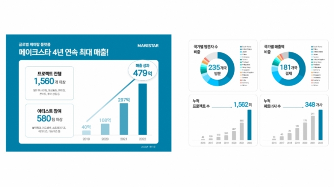 /사진제공=메이크스타