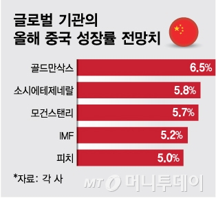 中경제 정말 살아나나? 성장률 6.5%도 나왔다…골드만 "소비 등 호전"