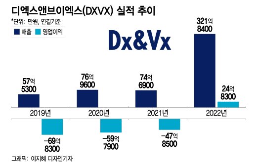 임종윤의 DXVX, 7년만 영업흑자…올해 '균(菌)' 제품 상업화로 도약