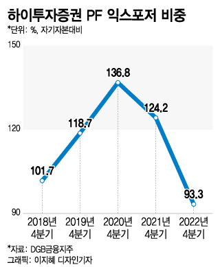 하이투자증권, IB 몸집 키운다…"PF 리스크 관리도 철저"