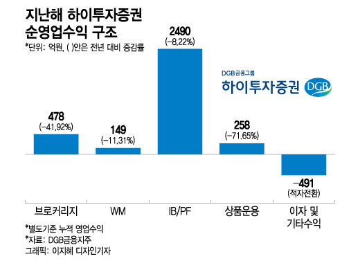 하이투자증권, IB 몸집 키운다…"PF 리스크 관리도 철저"