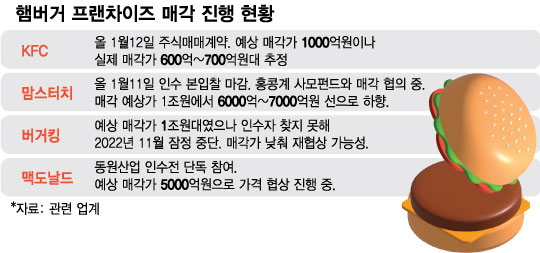 햄버거 프랜차이즈, '부르는 값'에 못 팔았다...5000억 맥도날드는? - 머니투데이 햄버거 프랜차이즈, '부르는 값'에 못 팔았다...5000억 맥도날드는? - 머니투데이