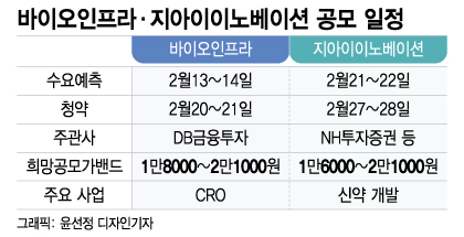 '첫날 수익률 160%' 따상 행진 공모시장 들썩…바이오도 빛볼까