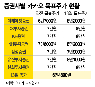 '뚝' 영업익 줄어도 '톡' 개편 기대감에 '쑥' 오르는 목표가