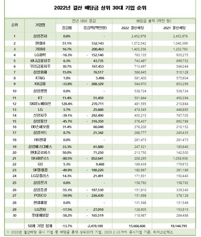 지난해 결산 배당금 상위 30대 기업 순위/사진=리더스인덱스 제공