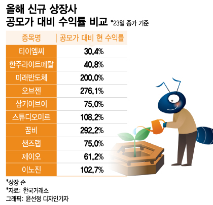 줄줄이 '따상'인데 '대어'는 사라졌다…양극화된 연초 IPO 시장