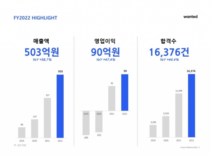 "작년이 불황?" 원티드랩 작년 역대 최대 매출, 전년比 59% ↑