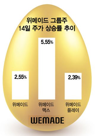 일제히 오른 위메이드 3총사… 위믹스 '재상장' 추진에 '매수세'