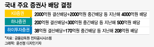 증권사 '악' 소리 나는 실적에도 금융지주 배당은 '빵빵'