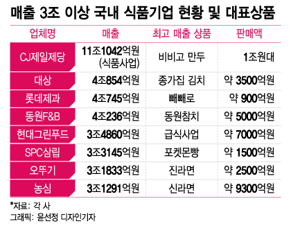 "만두가 1조 넘게 팔렸다"...'3조 클럽' 8대 식품기업 대표 상품은