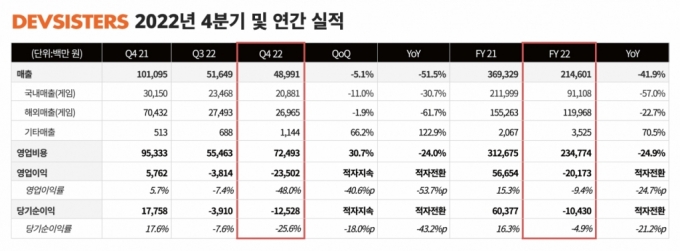 /자료=데브시스터즈