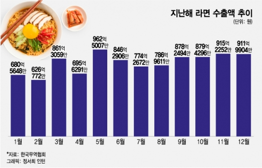 전 세계 홀린 매운맛…라면株 펄펄 끓는다