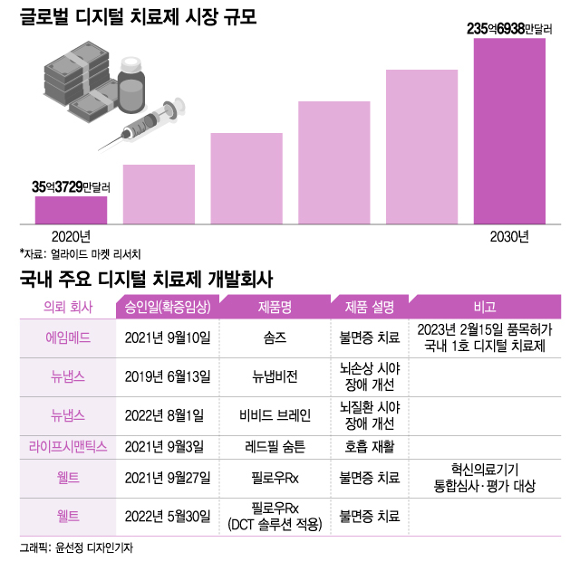 국내 첫 디지털 치료제 탄생…이제 걸음마, 시장 안착 멀었다