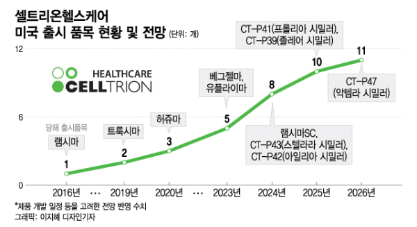 '인재+제품' 늘리는 셀트리온헬스케어…美 직판체제 구축 가속도